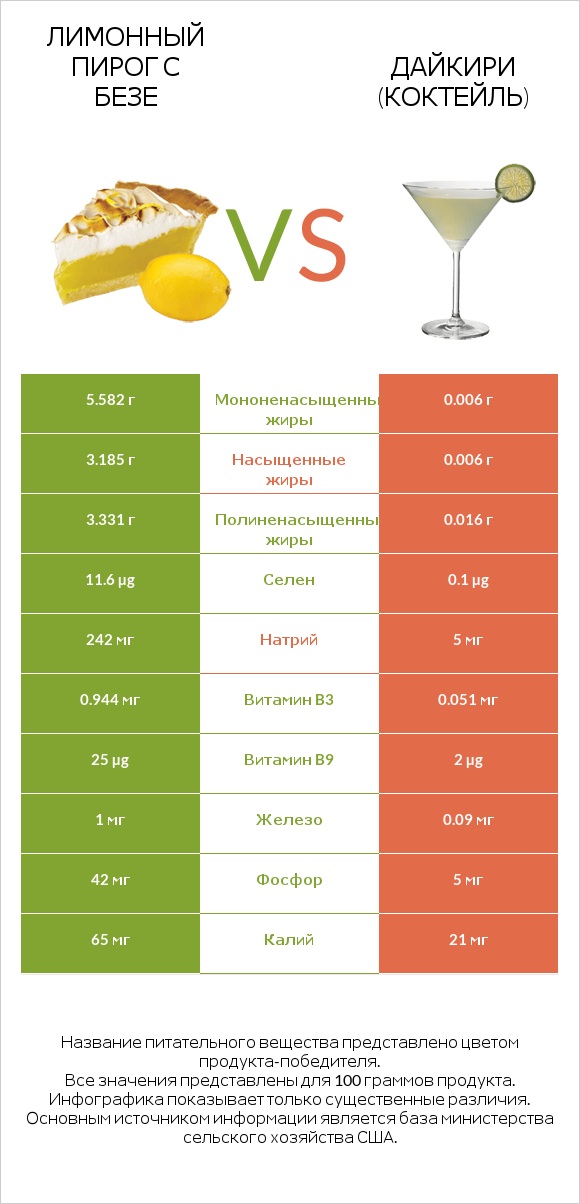 Лимонный пирог с безе vs Дайкири (коктейль) infographic