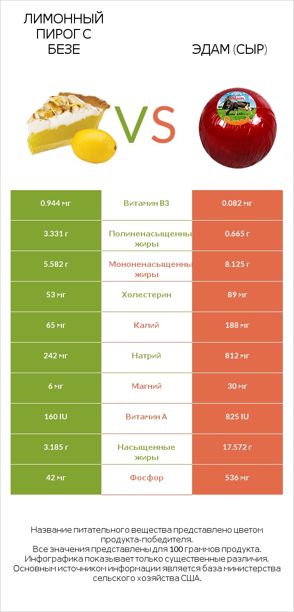 Лимонный пирог с безе vs Эдам (сыр) infographic