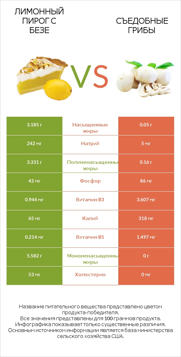 Лимонный пирог с безе vs Съедобные грибы infographic