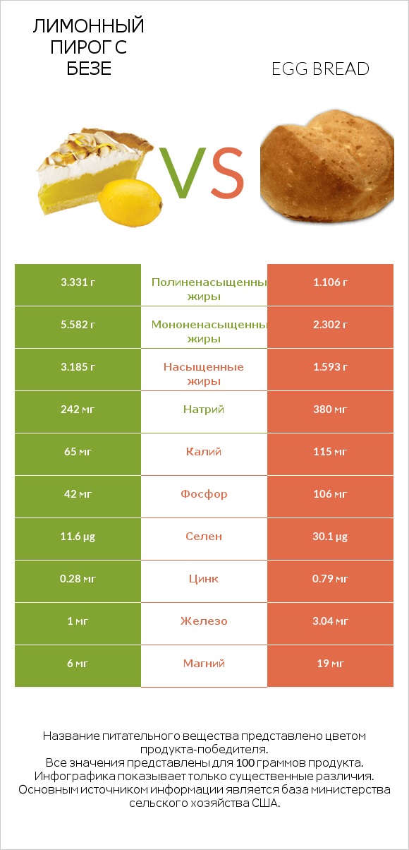 Лимонный пирог с безе vs Egg bread infographic