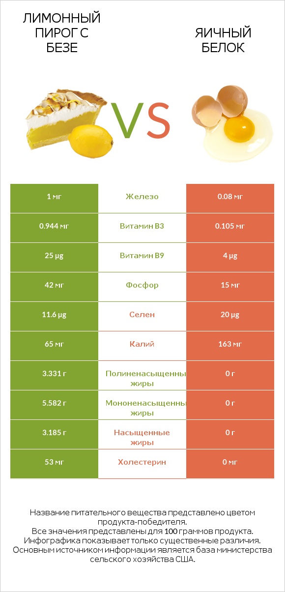 Лимонный пирог с безе vs Яичный белок infographic
