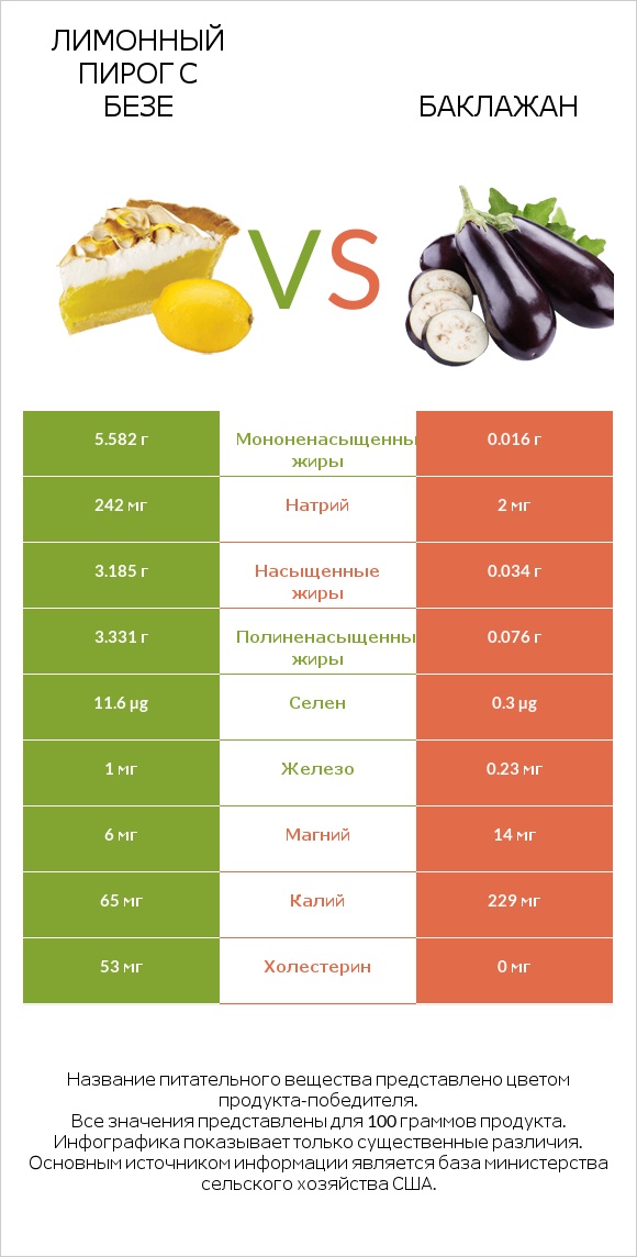 Лимонный пирог с безе vs Баклажан infographic