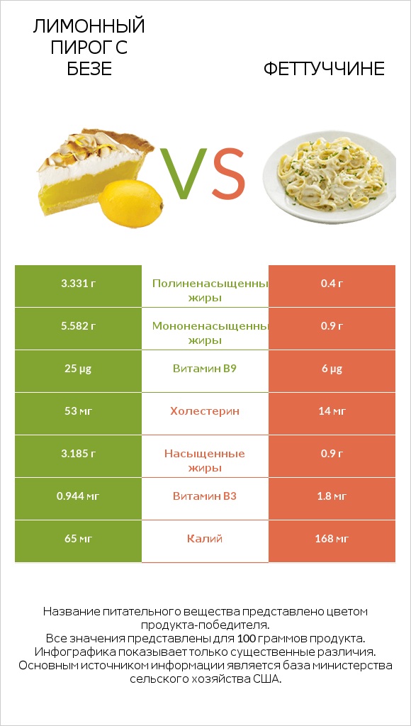 Лимонный пирог с безе vs Феттуччине infographic