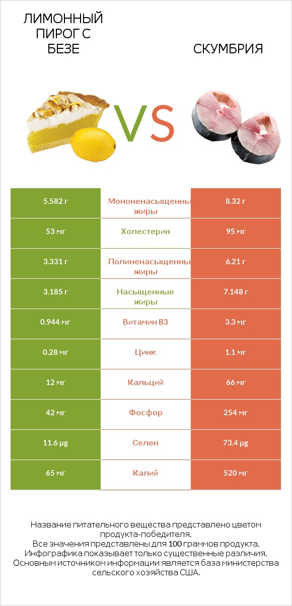 Лимонный пирог с безе vs Скумбрия infographic