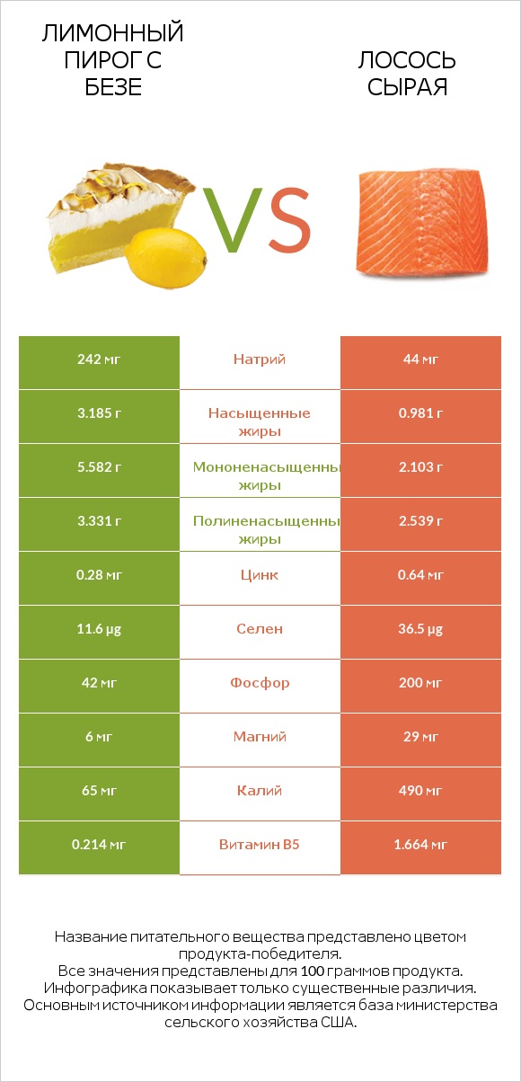 Лимонный пирог с безе vs Лосось сырая infographic