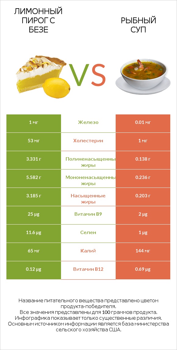 Лимонный пирог с безе vs Рыбный суп infographic