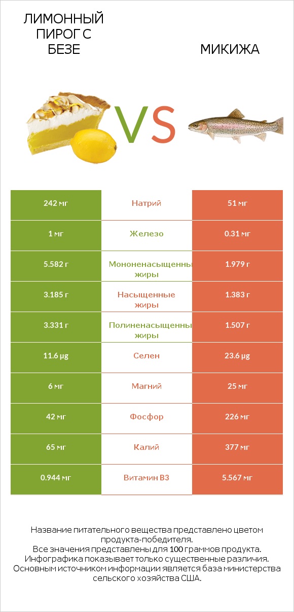 Лимонный пирог с безе vs Микижа infographic