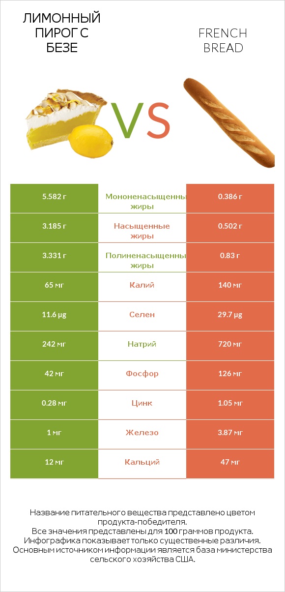 Лимонный пирог с безе vs French bread infographic