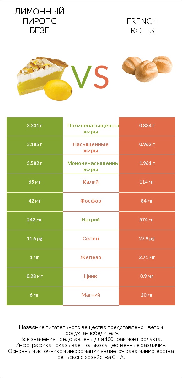 Лимонный пирог с безе vs French rolls infographic
