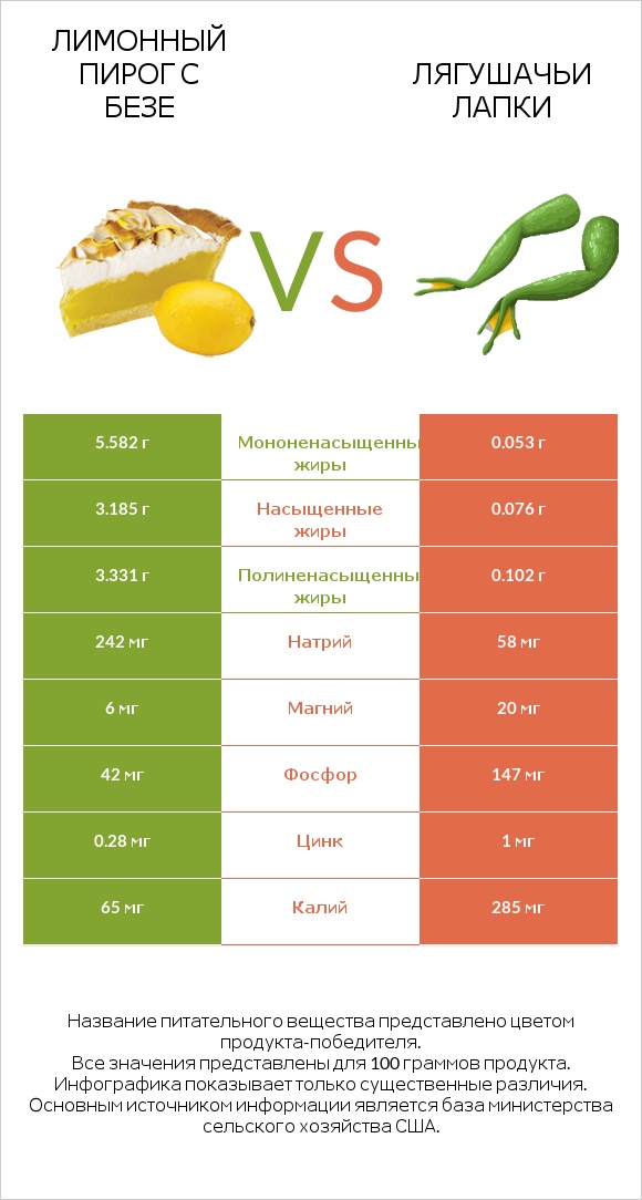 Лимонный пирог с безе vs Лягушачьи лапки infographic