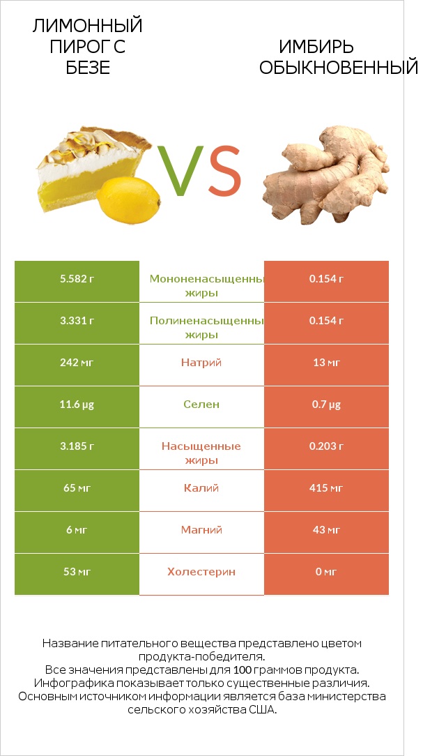 Лимонный пирог с безе vs Имбирь обыкновенный infographic