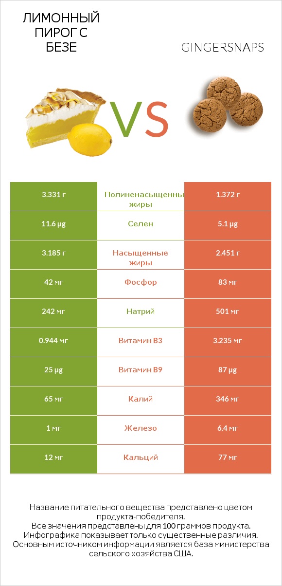 Лимонный пирог с безе vs Gingersnaps infographic