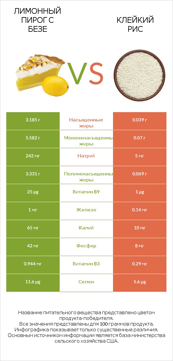Лимонный пирог с безе vs Клейкий рис infographic