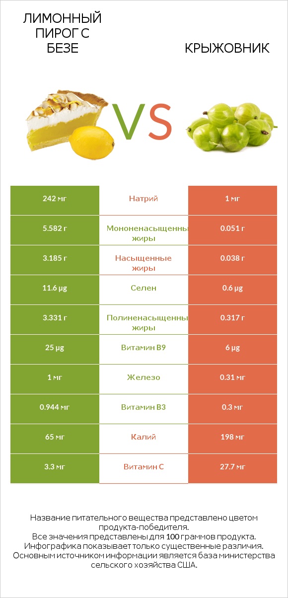 Лимонный пирог с безе vs Крыжовник infographic