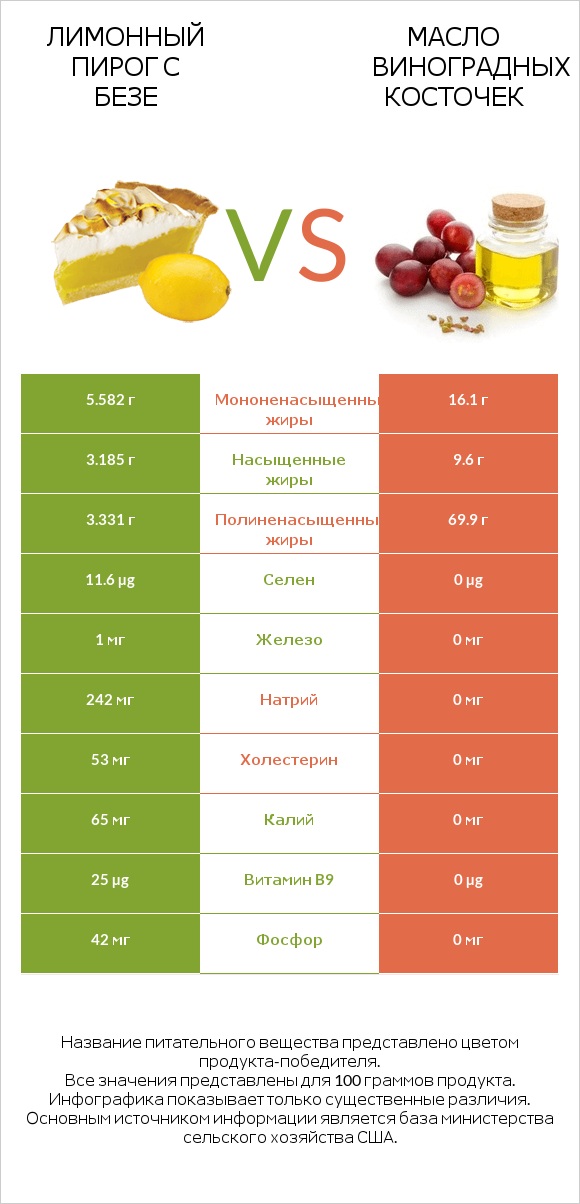 Лимонный пирог с безе vs Масло виноградных косточек infographic