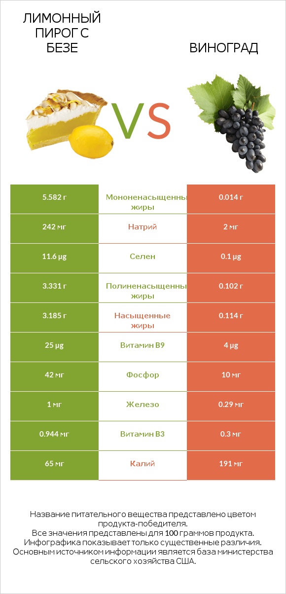Лимонный пирог с безе vs Виноград infographic