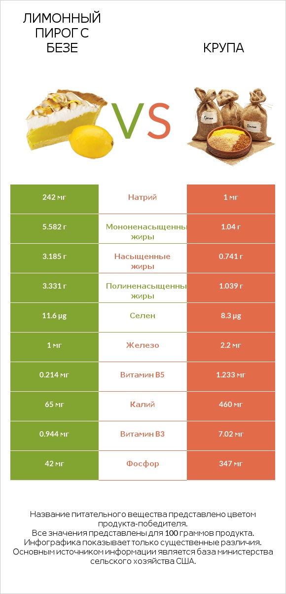 Лимонный пирог с безе vs Крупа infographic