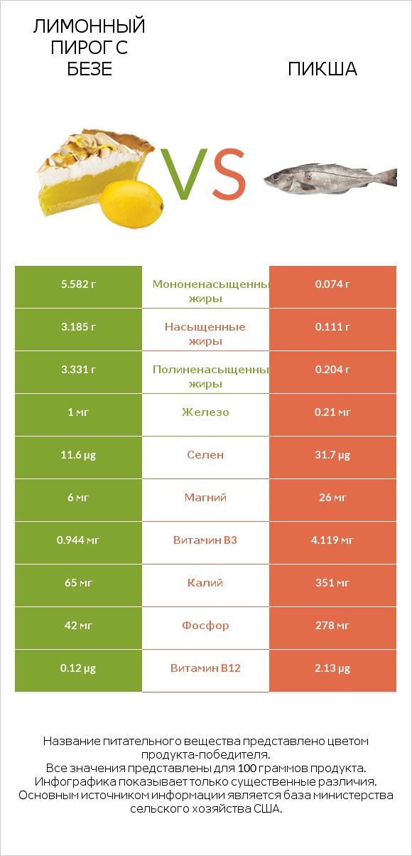 Лимонный пирог с безе vs Пикша infographic