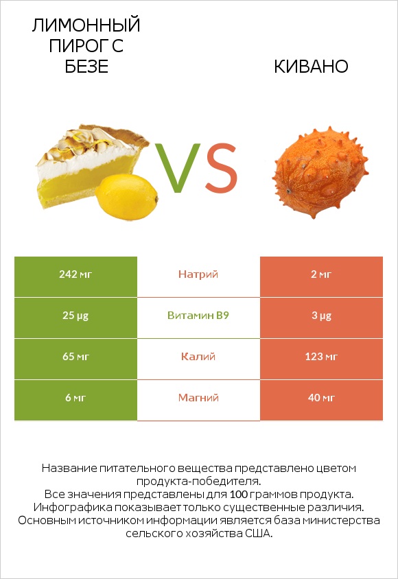 Лимонный пирог с безе vs Кивано infographic