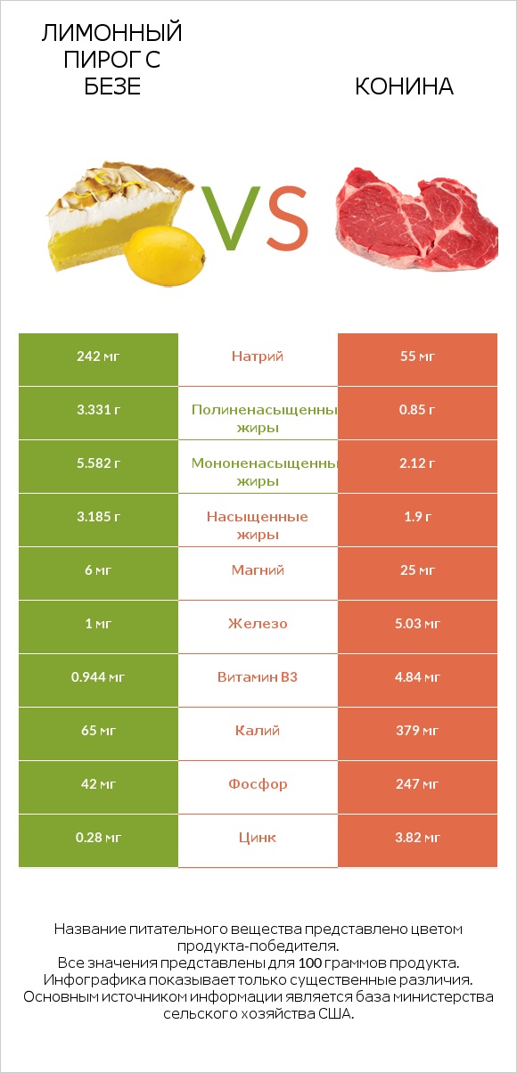 Лимонный пирог с безе vs Конина infographic