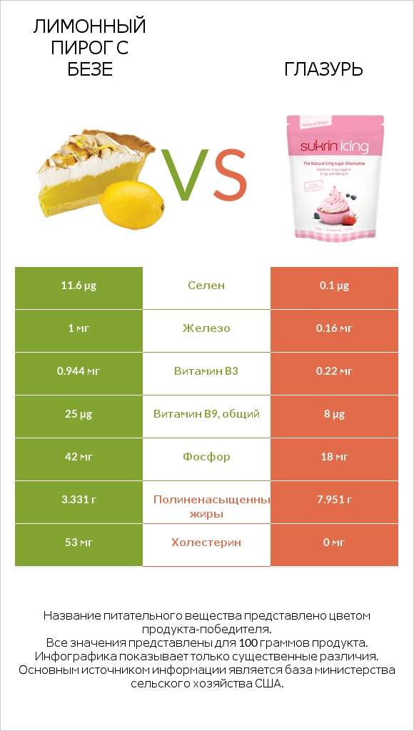 Лимонный пирог с безе vs Глазурь infographic