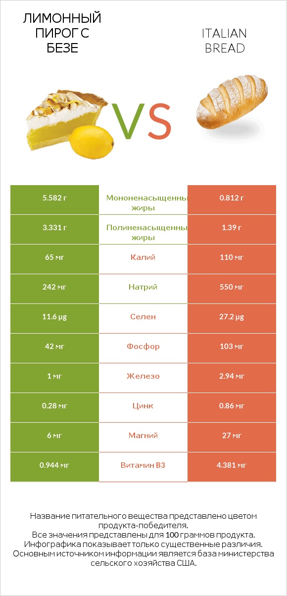 Лимонный пирог с безе vs Italian bread infographic