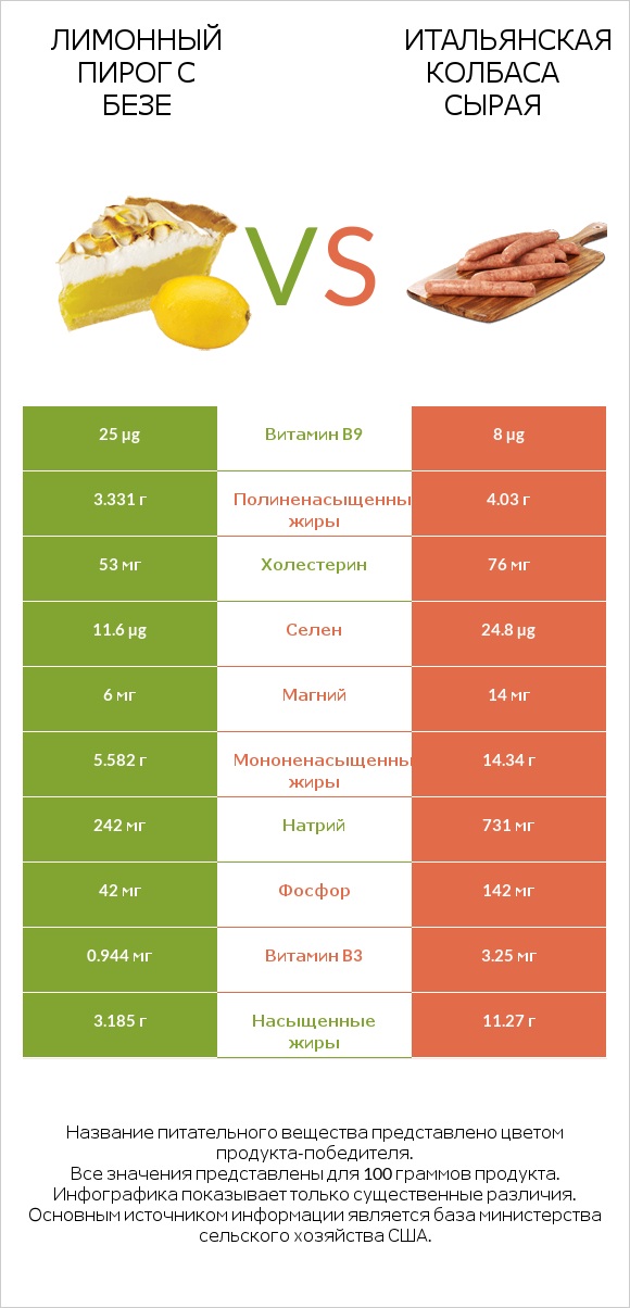 Лимонный пирог с безе vs Итальянская колбаса сырая infographic