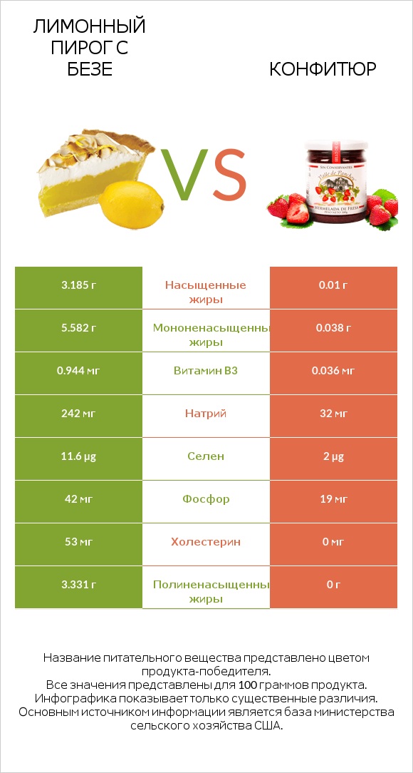 Лимонный пирог с безе vs Конфитюр infographic