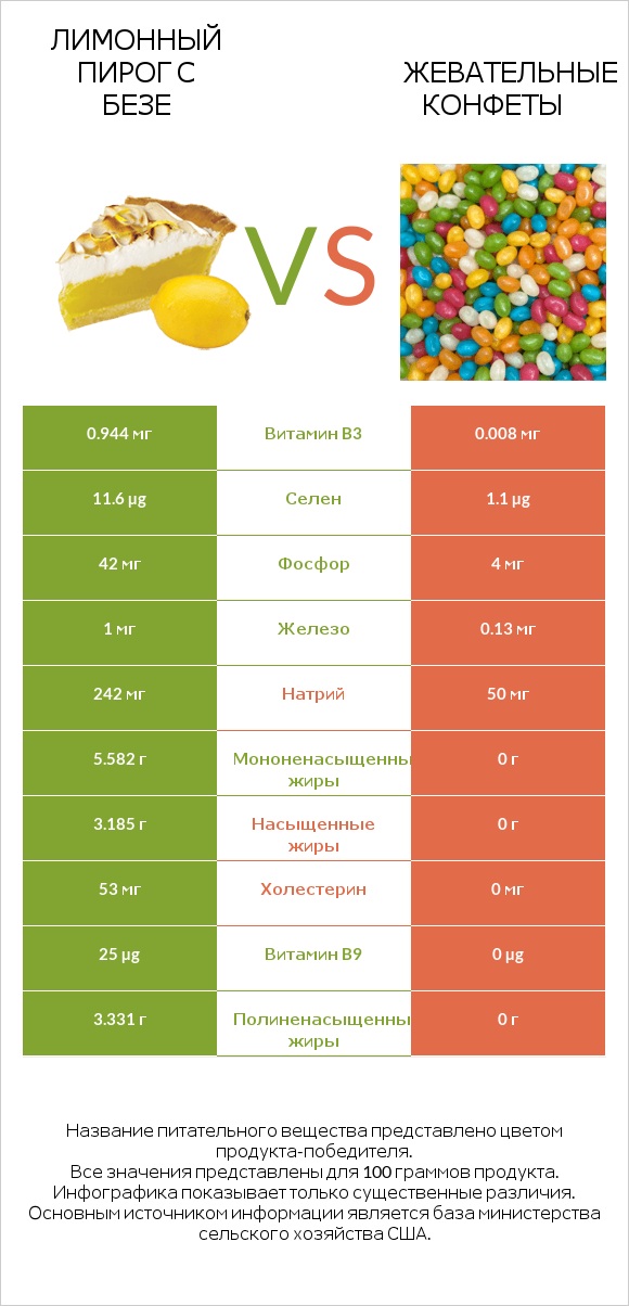 Лимонный пирог с безе vs Жевательные конфеты infographic