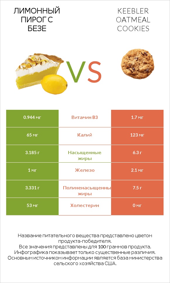 Лимонный пирог с безе vs Keebler Oatmeal Cookies infographic