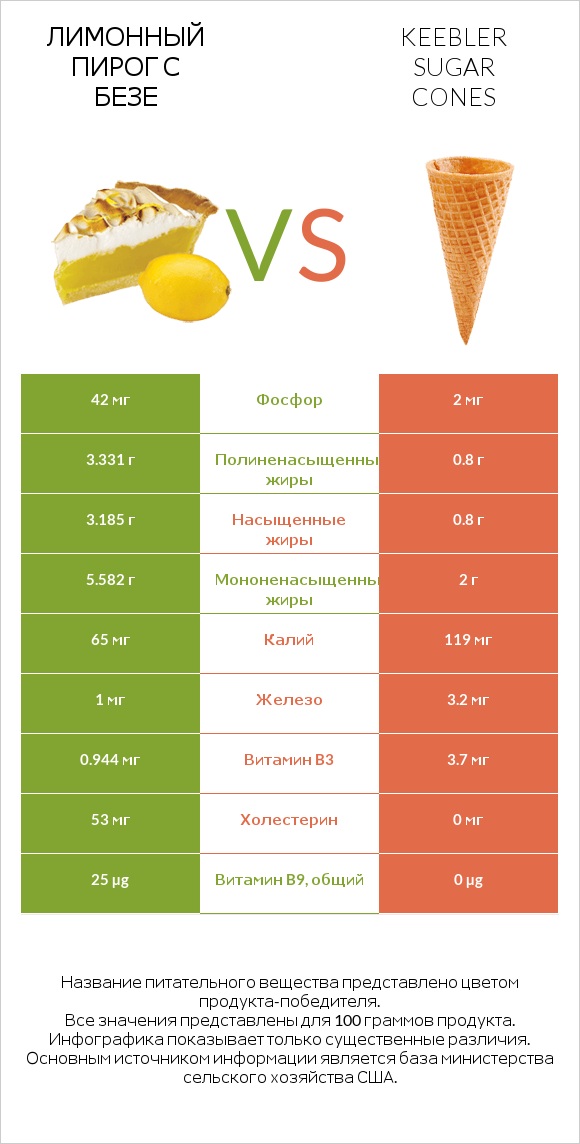 Лимонный пирог с безе vs Keebler Sugar Cones infographic