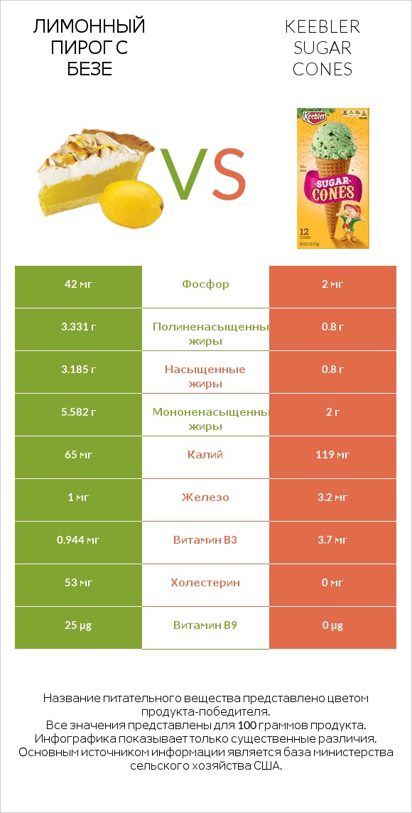 Лимонный пирог с безе vs Keebler Sugar Cones infographic