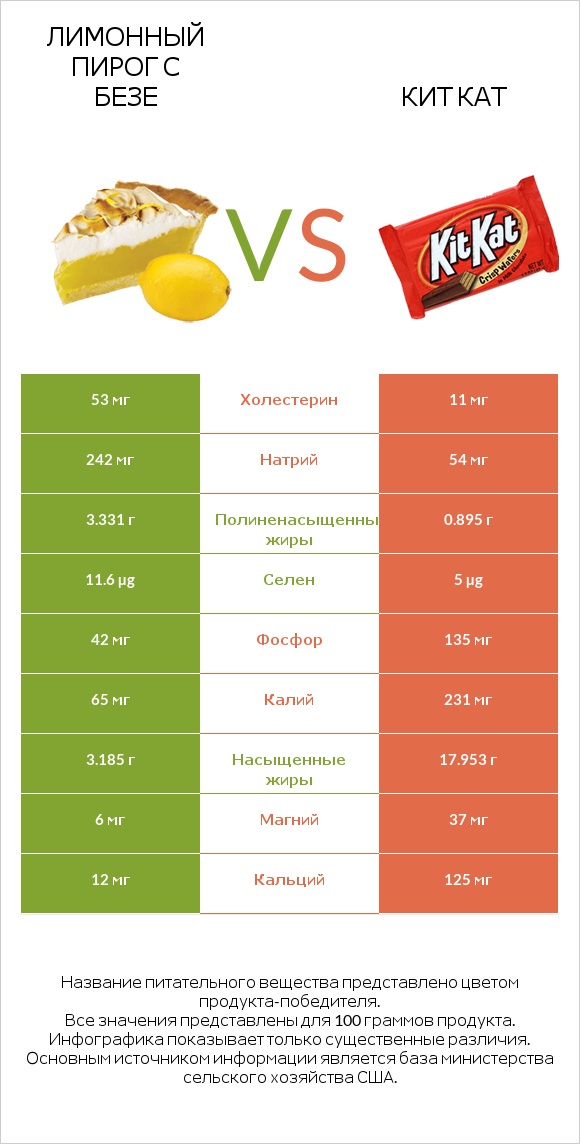 Лимонный пирог с безе vs Кит Кат infographic