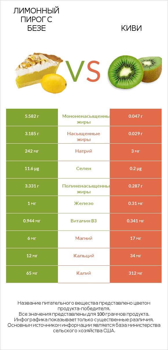 Лимонный пирог с безе vs Киви infographic