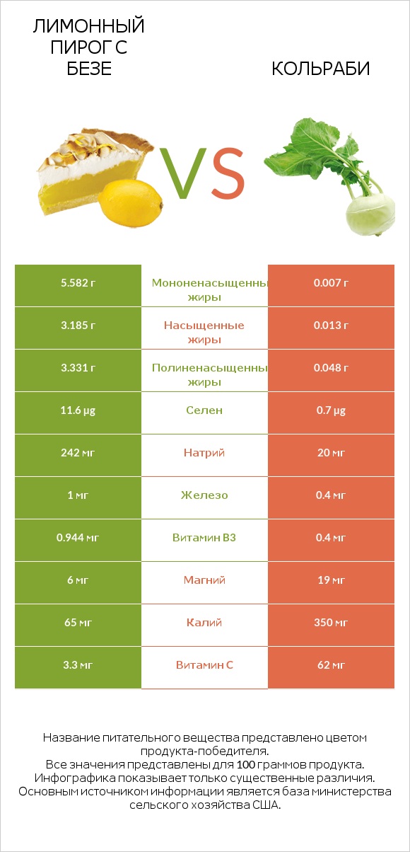 Лимонный пирог с безе vs Кольраби infographic