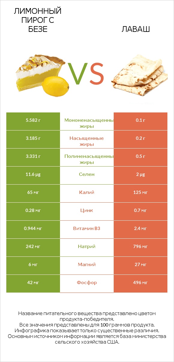 Лимонный пирог с безе vs Лаваш infographic
