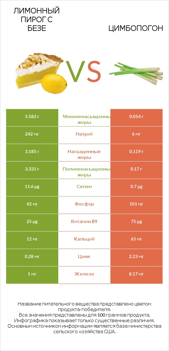 Лимонный пирог с безе vs Цимбопогон infographic