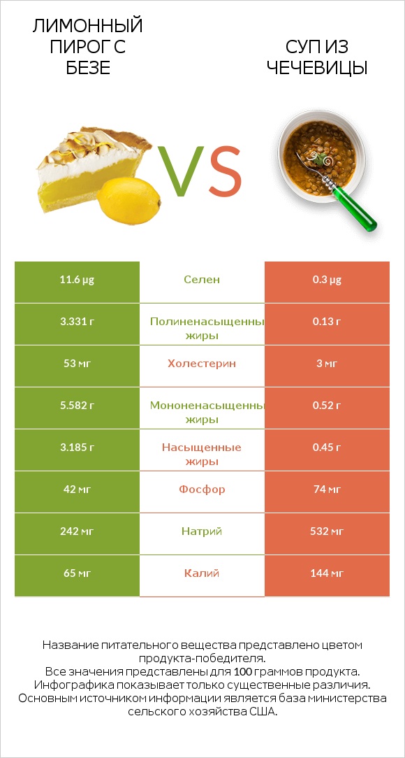 Лимонный пирог с безе vs Суп из чечевицы infographic
