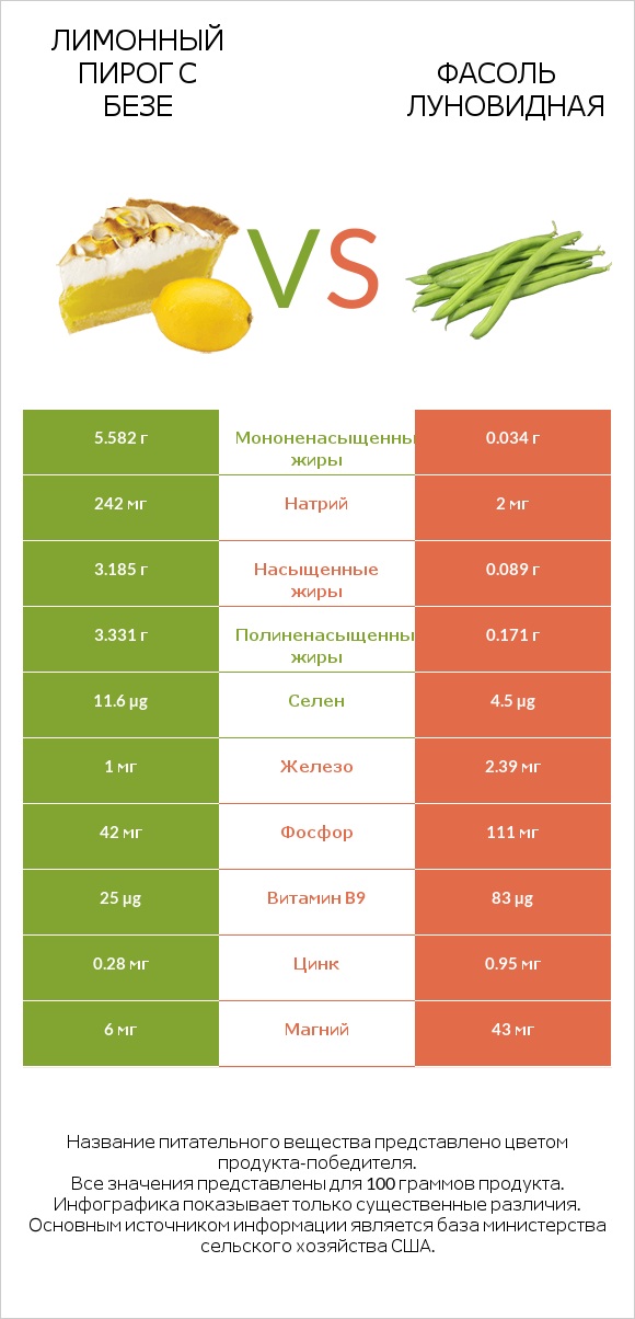 Лимонный пирог с безе vs Фасоль луновидная infographic