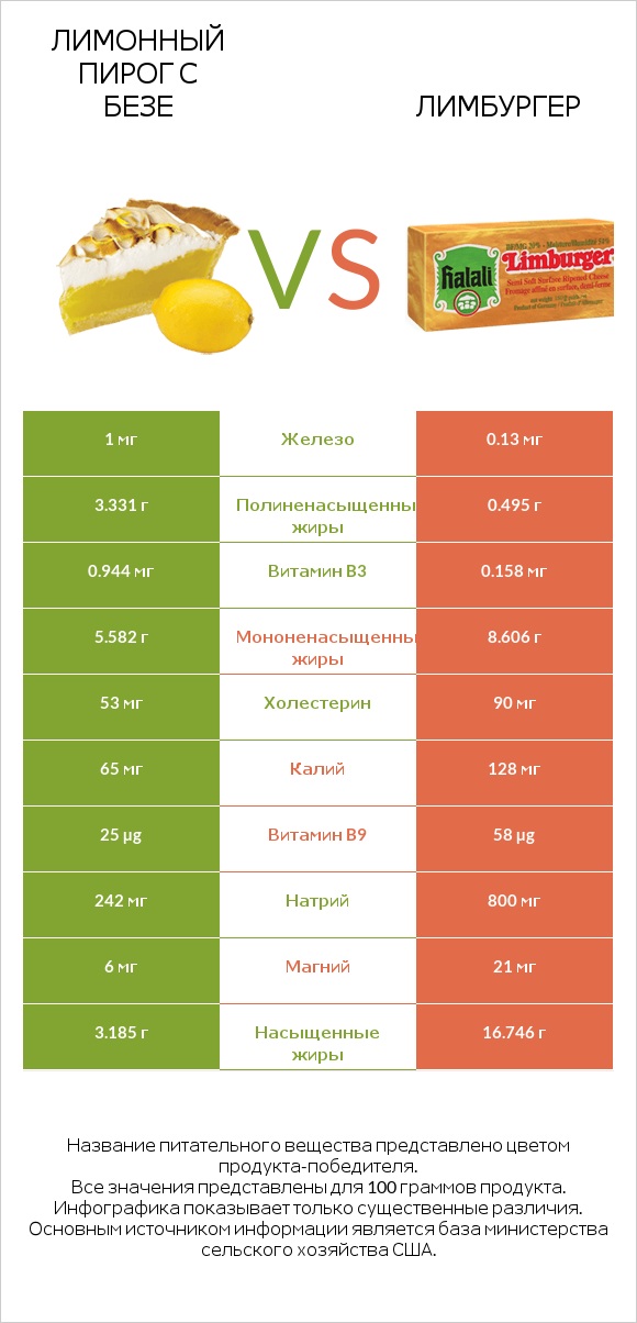 Лимонный пирог с безе vs Лимбургер infographic