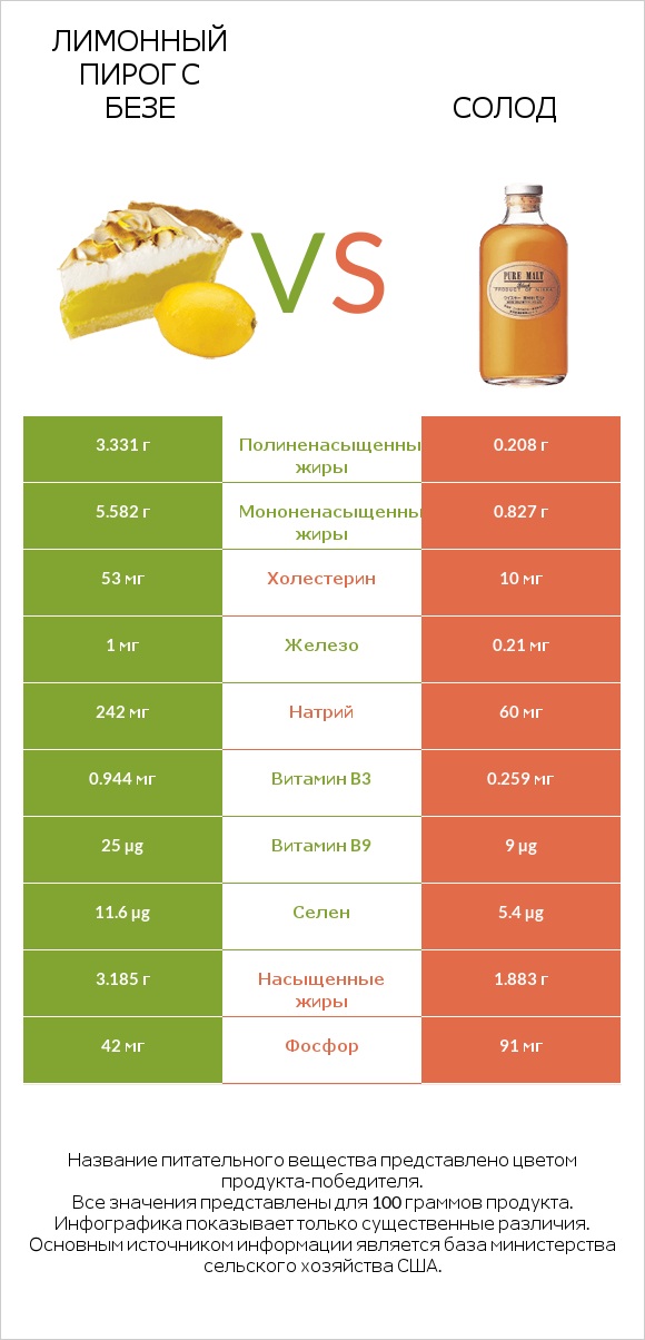 Лимонный пирог с безе vs Солод infographic