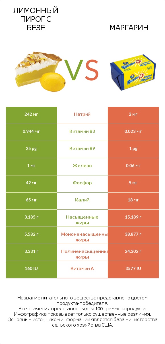 Лимонный пирог с безе vs Маргарин infographic