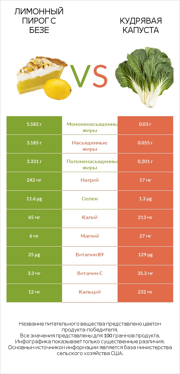 Лимонный пирог с безе vs Кудрявая капуста infographic