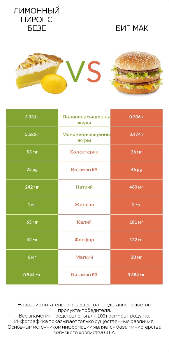 Лимонный пирог с безе vs Биг-Мак infographic