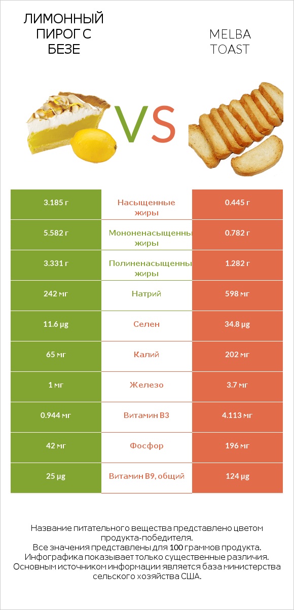 Лимонный пирог с безе vs Melba toast infographic