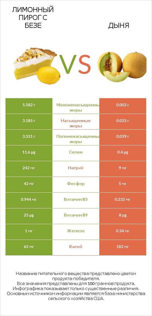 Лимонный пирог с безе vs Дыня infographic