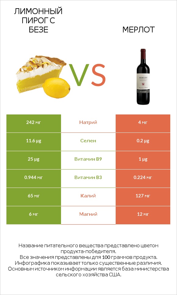 Лимонный пирог с безе vs Мерлот infographic