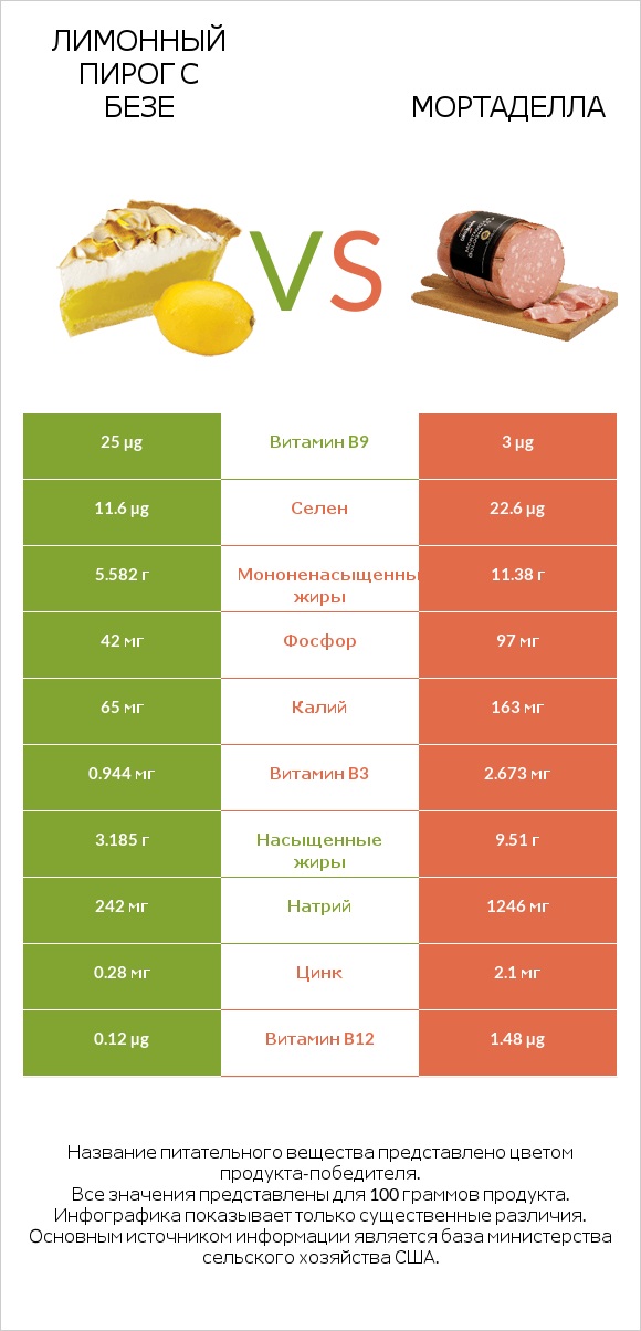 Лимонный пирог с безе vs Мортаделла infographic