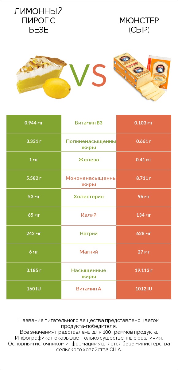 Лимонный пирог с безе vs Мюнстер (сыр) infographic