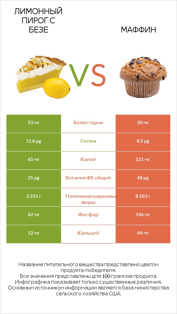 Лимонный пирог с безе vs Маффин infographic